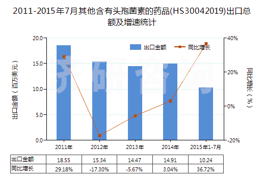 2011-2015年7月其他含有頭孢菌素的藥品(HS30042019)出口總額及增速統(tǒng)計